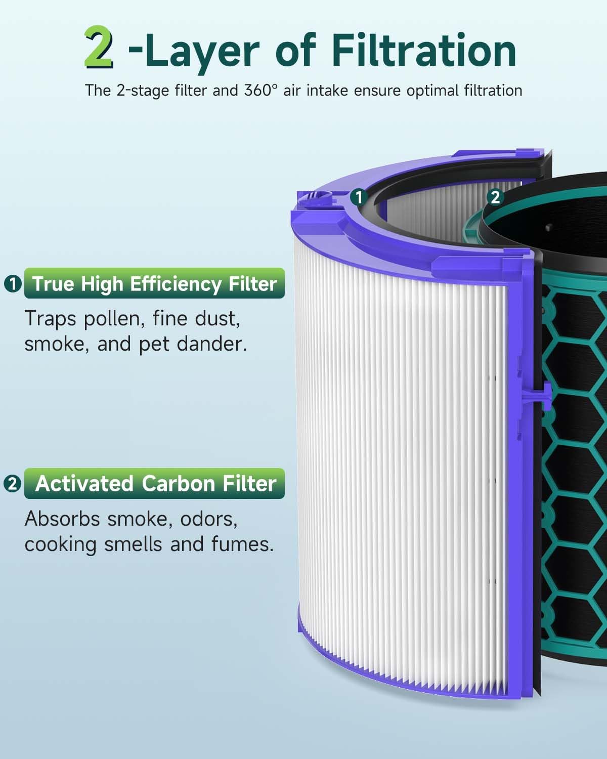 M.A&F's True HEPA Filter Replacement for Dyson TP04/HP04/DP04 Air Purifier, 360 Combi Glass Carbon Filter