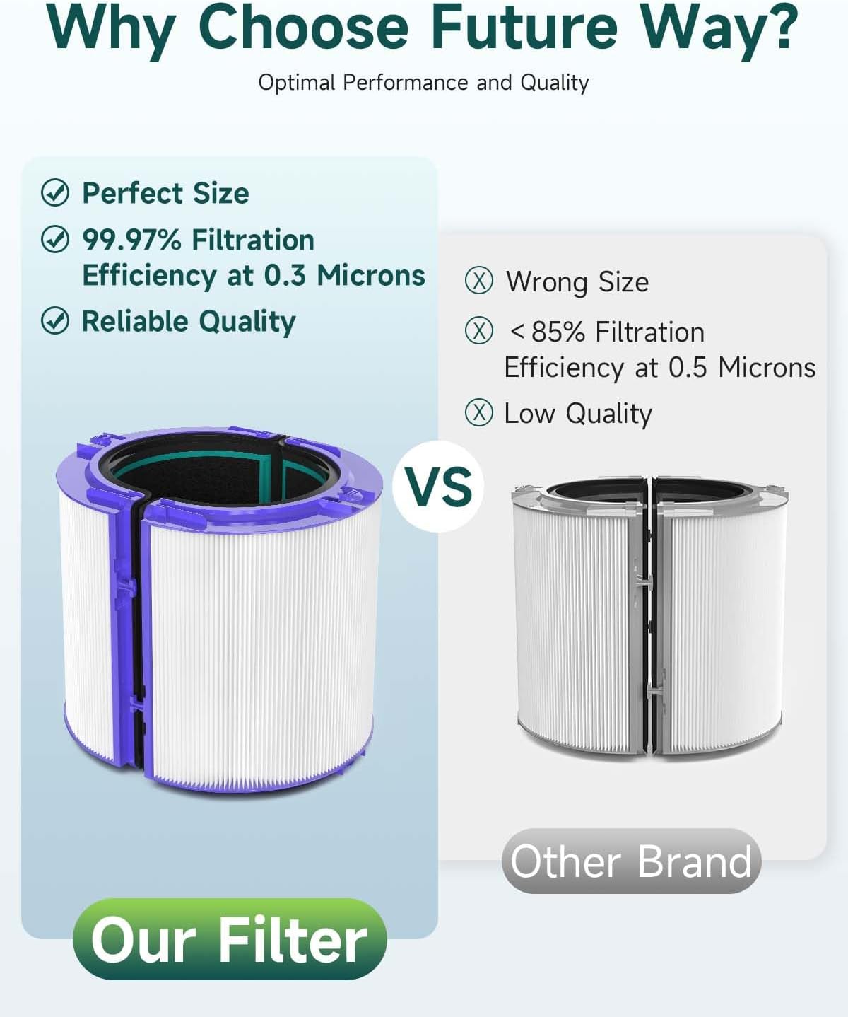 M.A&F's True HEPA Filter Replacement for Dyson TP04/HP04/DP04 Air Purifier, 360 Combi Glass Carbon Filter