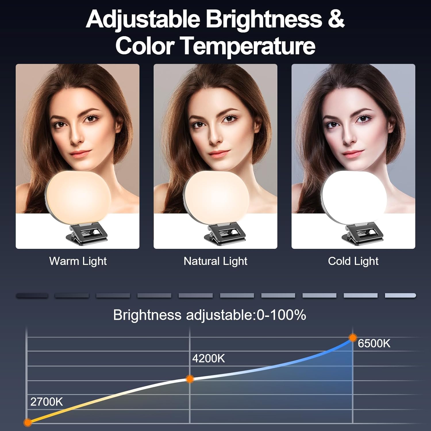 M.A&F's 80 LED Full-Screen Selfie Light, Portable Fill Ring Light with 3 Lighting Modes 10 Bright Levels, CRI 95+, 2000 mAh Rechargeable Phone Light with Clip for iPhone Android Tablet Tiktok Video